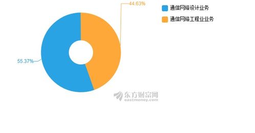 吉大通信2019年上半年凈利潤1239萬元，同比下降6.81% 通信工程設計行業挑戰與機遇并存